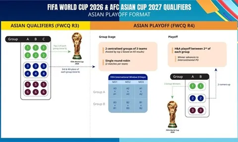 Châu Á chốt phương thức chọn 8,5 suất dự World Cup 2026