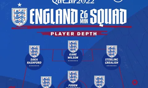 Chiều sâu đội hình tuyển Anh ở World Cup 2022