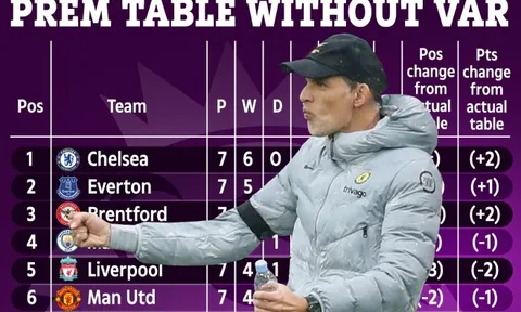BXH Premier League không VAR: Chelsea bứt phá, M.U thứ mấy?