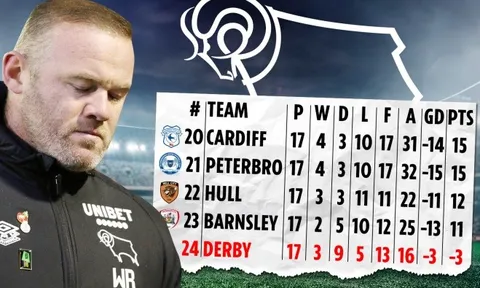 CHÍNH THỨC! Derby County của Rooney bị trừ tổng cộng 21 điểm