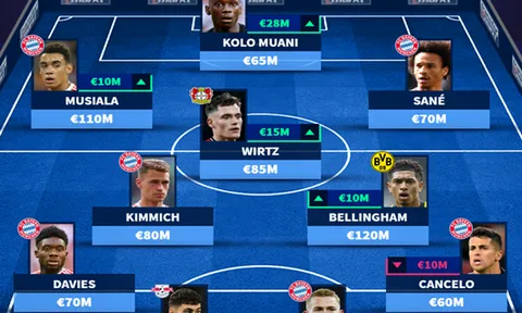 Đội hình đắt giá nhất Bundesliga: Mục tiêu M.U tăng phi mã