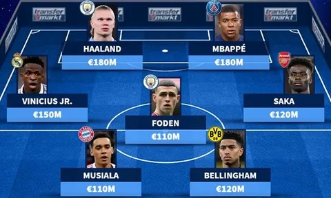 Đội hình đắt giá nhất châu Âu: Đáng sợ Man City; Mục tiêu M.U góp mặt