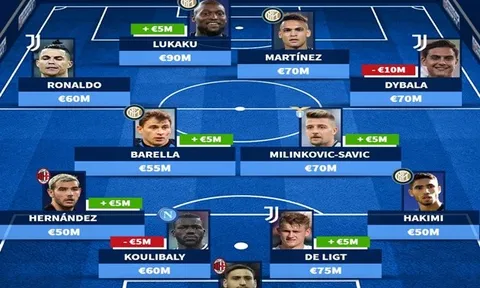Đội hình đắt giá nhất Serie A: Ronaldo chắc suất, Lukaku lại tăng giá