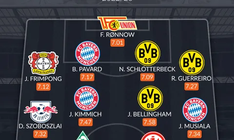 Đội hình tiêu biểu Bundesliga mùa 2022/23: 3 sao Bayern, 2 mục tiêu M.U