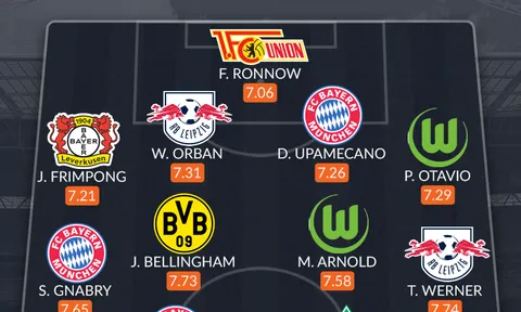 Đội hình tiêu biểu Bundesliga tháng 10