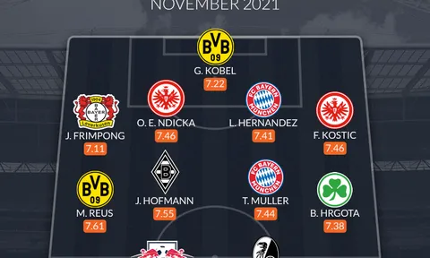 Đội hình tiêu biểu Bundesliga tháng 11: Tân binh Dortmund, cặp đôi Bayern