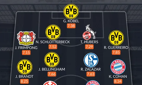 Đội hình tiêu biểu Bundesliga tháng 2: 5 sao Dortmund, cặp đôi Bayern