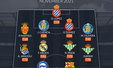 Đội hình tiêu biểu La Liga tháng 11: 2 người cũ Man United, lão tướng Real