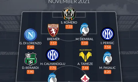 Đội hình tiêu biểu Serie A tháng 11: Mục tiêu của Arsenal, sản phẩm thừa Chelsea