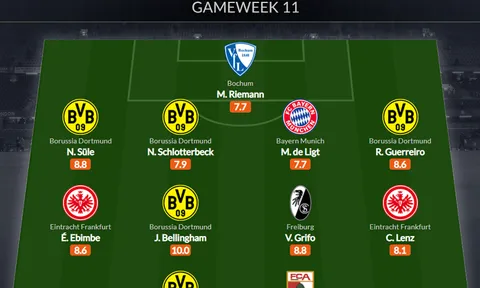 Đội hình tiêu biểu vòng 11 Bundesliga: 5 sao Dortmund, chữ ký 67 triệu