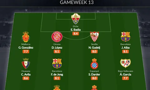 Đội hình tiêu biểu vòng 13 La Liga: 2 điểm 8 Barca