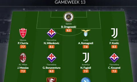Đội hình tiêu biểu vòng 13 Serie A: Tương lai Juventus, chủ công Napoli