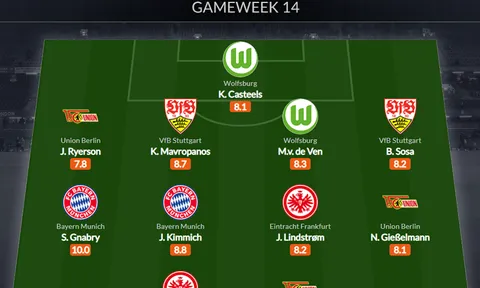 Đội hình tiêu biểu vòng 14 Bundesliga: Điểm 10 Bayern, người cũ Arsenal