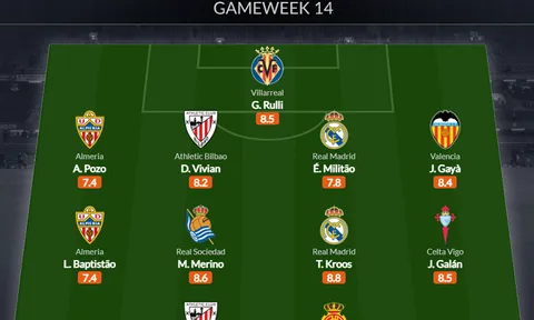 Đội hình tiêu biểu vòng 14 La Liga: 2 sao Real, nỗi tiếc nuối Tây Ban Nha