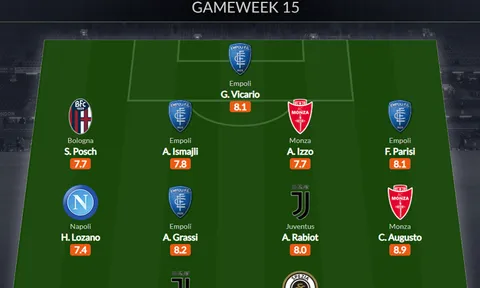 Đội hình tiêu biểu vòng 15 Serie A: Bộ đôi Juventus