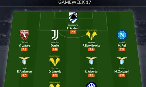 Đội hình tiêu biểu vòng 17 Serie A: Nhà vô địch World Cup, 3 trò cưng Sarri
