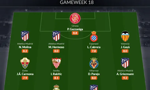 Đội hình tiêu biểu vòng 18 La Liga: Vắng bóng Barca, nhà vô địch World Cup