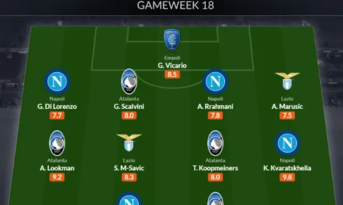 Đội hình tiêu biểu vòng 18 Serie A: Ấn tượng Napoli