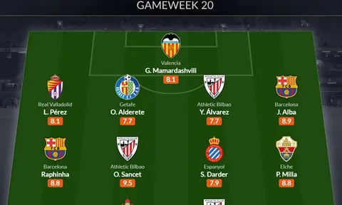 Đội hình tiêu biểu vòng 20 La Liga: Real vắng bóng, "trò cưng" Xavi