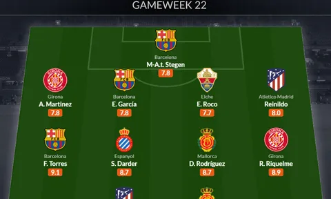 Đội hình tiêu biểu vòng 22 La Liga: Bộ 3 Barca, điểm sáng Atletico