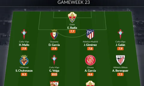 Đội hình tiêu biểu vòng 23 La Liga: 1 sao Atletico, vắng bóng Real, Barca