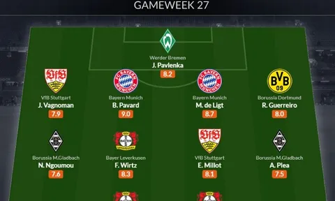 Đội hình tiêu biểu vòng 27 Bundesliga: Cặp đôi Bayern, 3 sao Bayer