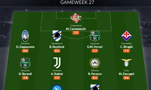 Đội hình tiêu biểu vòng 27 Serie A: Chân sút 150 triệu, niềm hy vọng Juve
