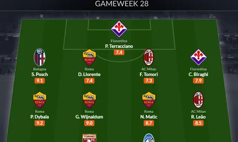 Đội hình tiêu biểu vòng 28 Serie A: Roma áp đảo; Người hùng Milan