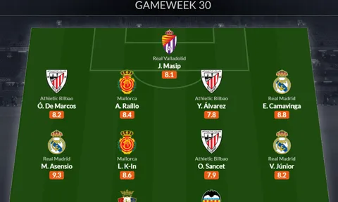 Đội hình tiêu biểu vòng 30 La Liga: Cặp cánh Real, "Messi Hàn Quốc"