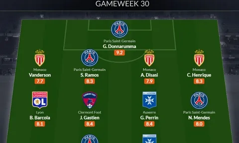 Đội hình tiêu biểu vòng 30 Ligue 1: 4 sao PSG, hàng thủ Monaco