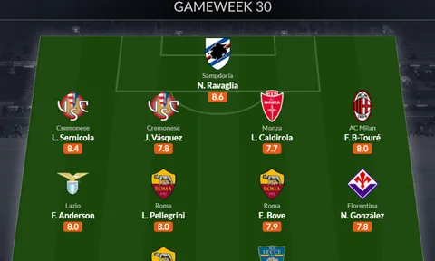 Đội hình tiêu biểu vòng 30 Serie A: AS Roma bứt tốc