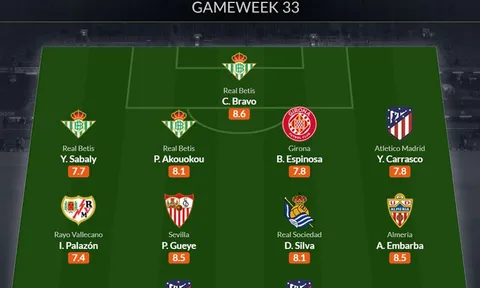 Đội hình tiêu biểu vòng 33 La Liga: Huyền thoại Man City, Atletico thăng hoa