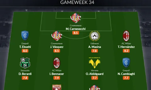 Đội hình tiêu biểu vòng 34 Serie A: AC Milan trở lại