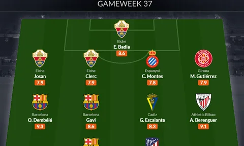 Đội hình tiêu biểu vòng 37 La Liga: Tam tấu Barca, "đầu tàu" Atletico