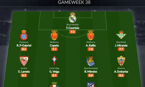 Đội hình tiêu biểu vòng 38 La Liga: Thiên thần Atletico, lá chắn Real
