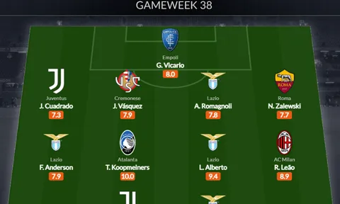 Đội hình tiêu biểu vòng 38 Serie A: Lazio thăng hoa, niềm an ủi Juventus
