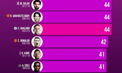 Haaland đi vào lịch sử Premier League