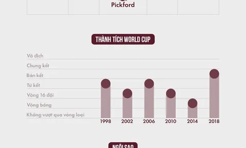 Hy vọng 19 tuổi của tuyển Anh ở World Cup 2022