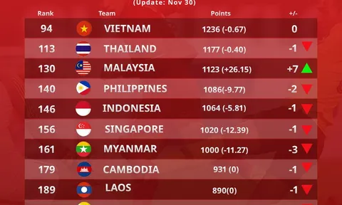 Malaysia tạo bất ngờ, tuyển Việt Nam nhận tin vui từ FIFA