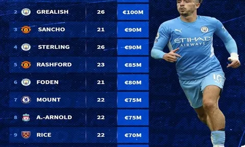 Top 10 ngôi sao người Anh được định giá cao nhất: Sancho ở đâu?