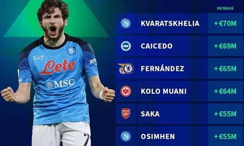 Top 10 ngôi sao tăng giá phi mã: Caicedo sau 1 cái tên