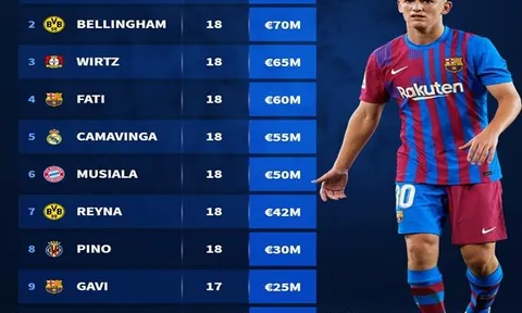 Top 10 ngôi sao U18 đắt giá nhất thế giới: La Masia chiếm sóng; Gavi ở đâu?