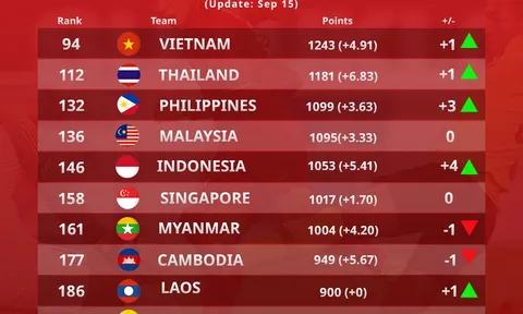 Tuyển Việt Nam nhận tin vui từ FIFA