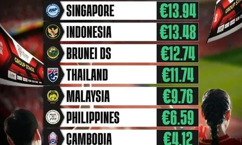 Vé xem tuyển Việt Nam đắt nhất tại AFF Cup 2022