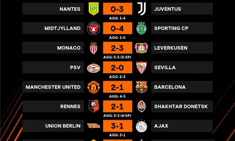 Xác định 16 đội góp mặt ở vòng knock-out Europa League