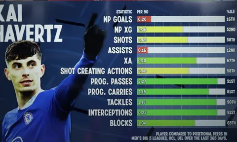 "Hãy tưởng tượng cậu ấy đá bên cạnh Caicedo ở Chelsea"