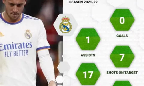 Kinh hoàng với số lượng chấn thương mà sao Real Madrid nhận phải