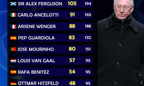 'Thật điên rồ khi làm vậy với Mourinho'