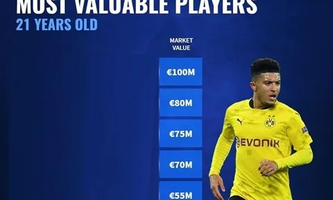 10 cầu thủ 21 tuổi đắt giá nhất thế giới: Premier League có 3 cái tên, số 1 không thể khác