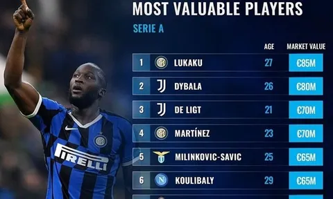 10 cầu thủ đắt giá nhất Serie A 2020-21: Bất ngờ với Lukaku, Ronaldo